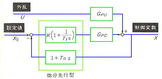 微分先行形 PID 制御