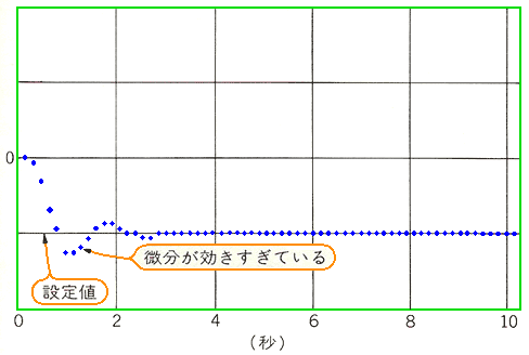 通常の PID 制御