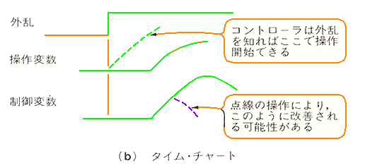 外乱の伝わり方