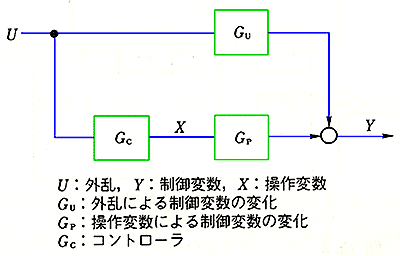 フィードフォワード制御