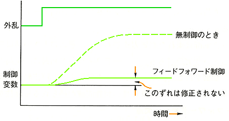 特性がマッチしていないと