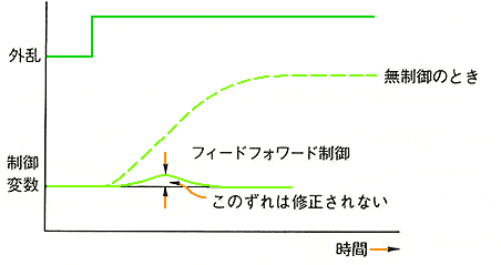 特性がマッチしていないと
