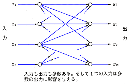 多変数システムである