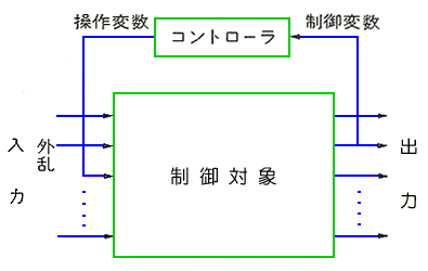 フィードバック制御を作る