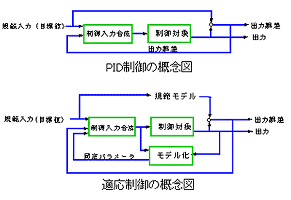 適応制御