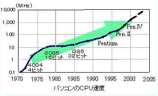 p\R CPU ̑x̕ϑJ