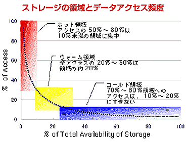 Xg[Ẅ̗ƃf[^ANZXpx