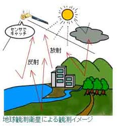 人工衛星