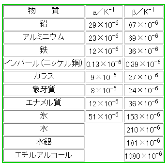主な物質の膨張係数