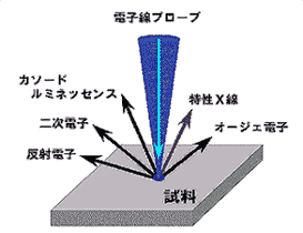 加速した電子線を物質に照射すると