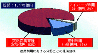 放射線利用の経済規模