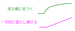 制御変数を放置する