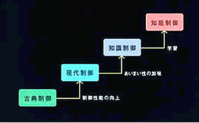 制御方式と制御理論の発展