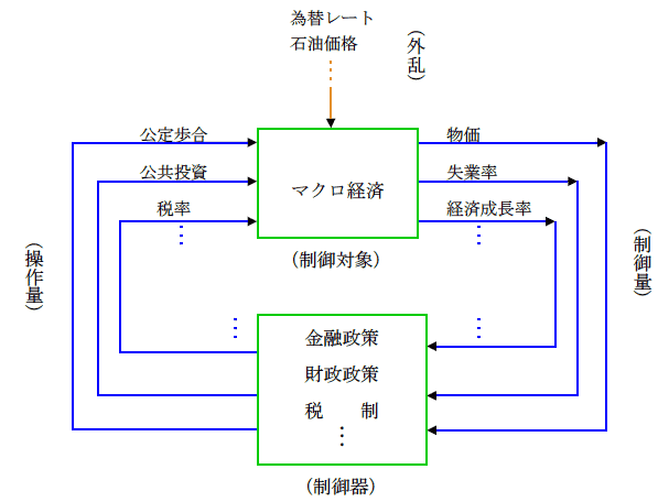 経済や政策もフィードバック制御系
